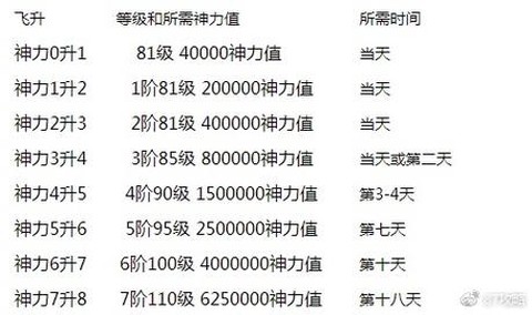 魔域飞升有什么要求[图1]