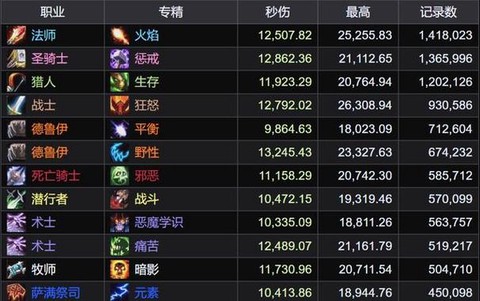 魔兽世界怎么看dps